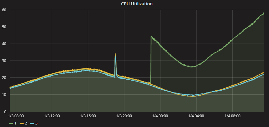 Gráfico que muestra alza del uso de CPU en sus servidores