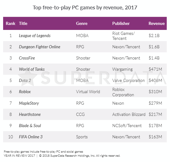 Rentabilidad de juegos gratuitos
