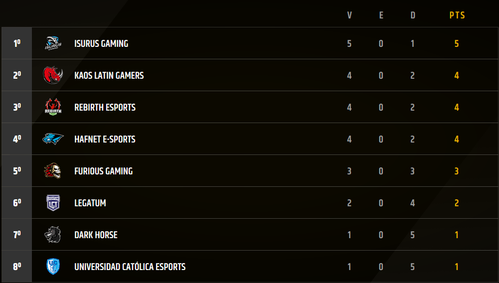 Tabla de posiciones | Semana 3
