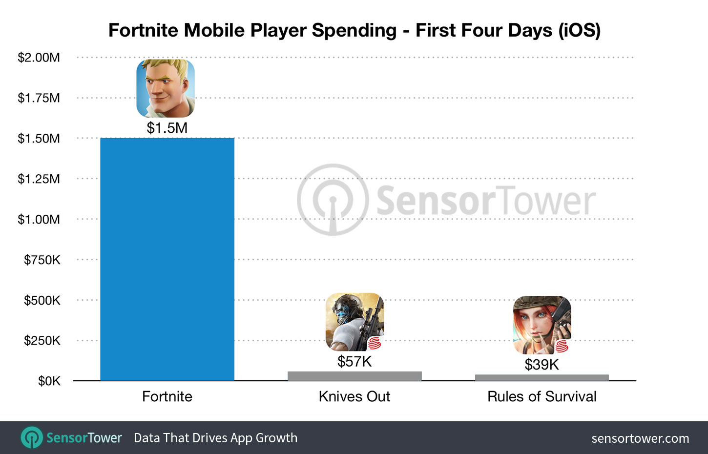 Hasta el momento, Fortnite ha recaudado $1.5 MDD