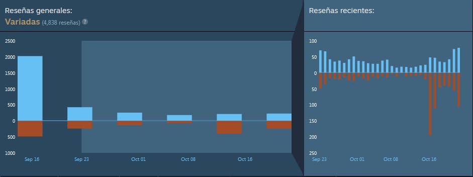 Aumento de reseñas negativas a partir del 16 de octubre