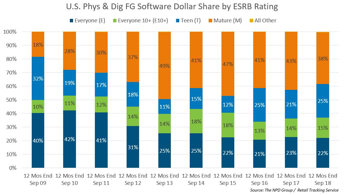 Gráfica de NPD Group