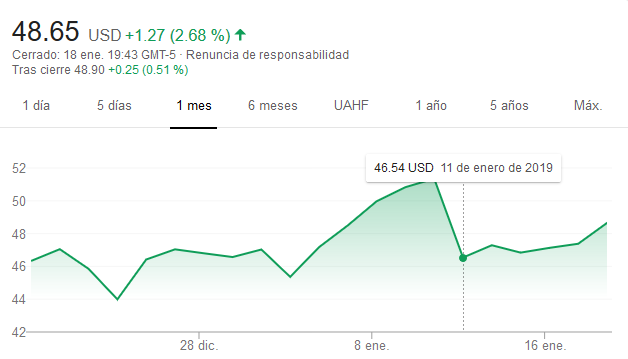 Acciones ATVI tras separación con Bungie