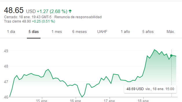 Acciones ATVI últimos siete días