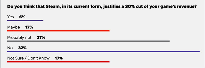 GDC Survey