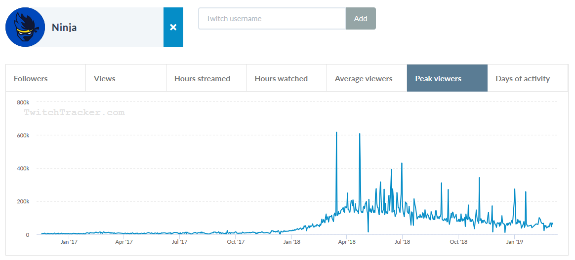 Ninja - Base de espectadores medios en Twitch