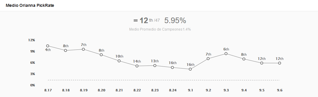 Popularidad Media Orianna - OPGG