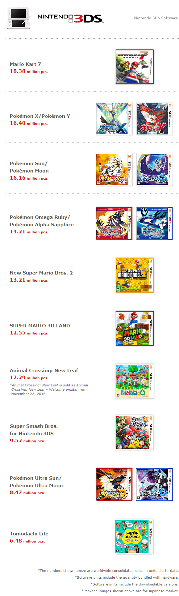 Juegos más vendidos de Nintendo 3DS (vía Nintendo)