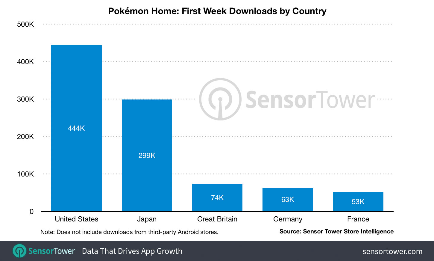 Datos de Pokémon HOME en móviles (Imagen: Sensor Tower)