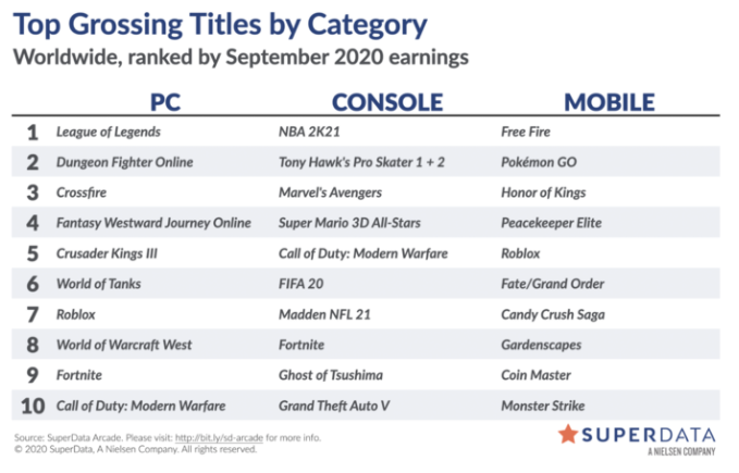 Imagen: SuperData (vía GamesIndustry.biz)