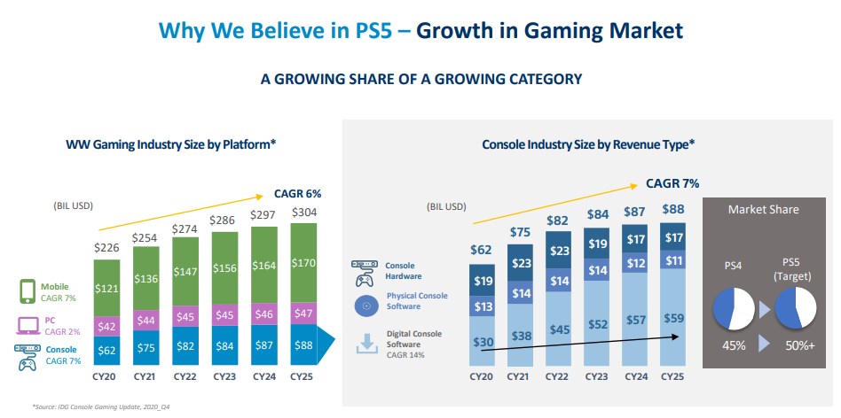 PlayStation va por más del 50% del mercado de consolas con PS5