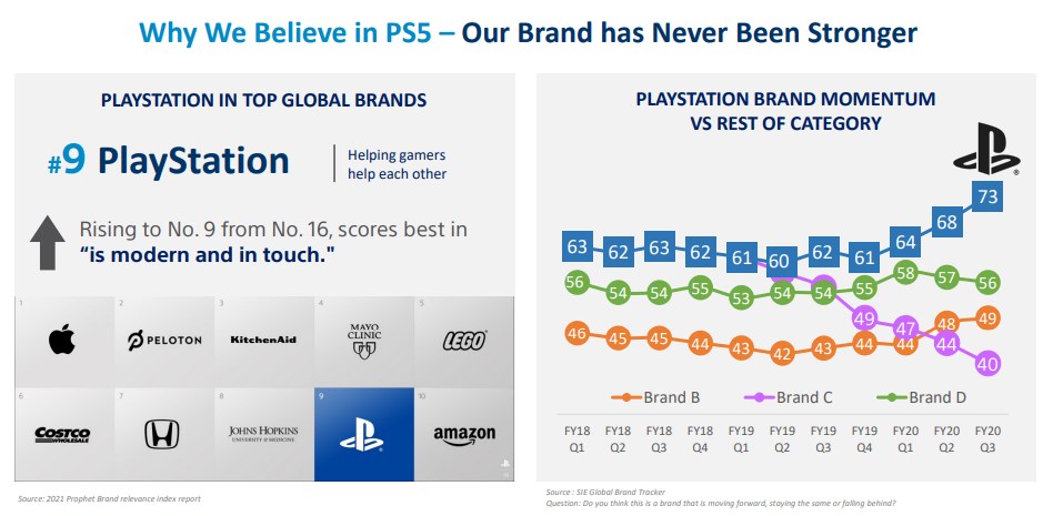 PlayStation compartiendo la cima con Apple y Amazon