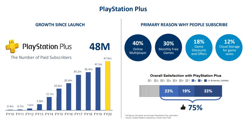 PlayStation Plus sigue creciendo y será la apuesta de Sony