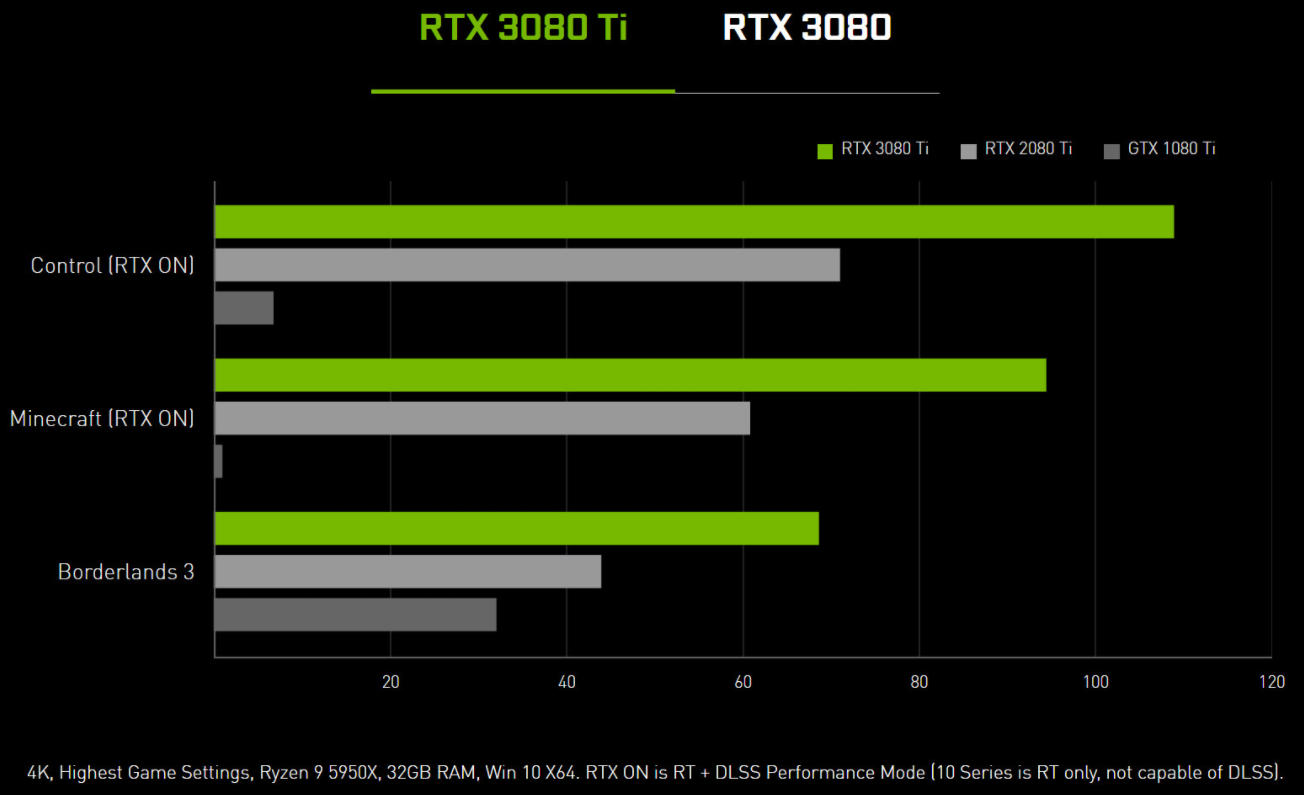 Mucho poder en la RTX 3080 Ti