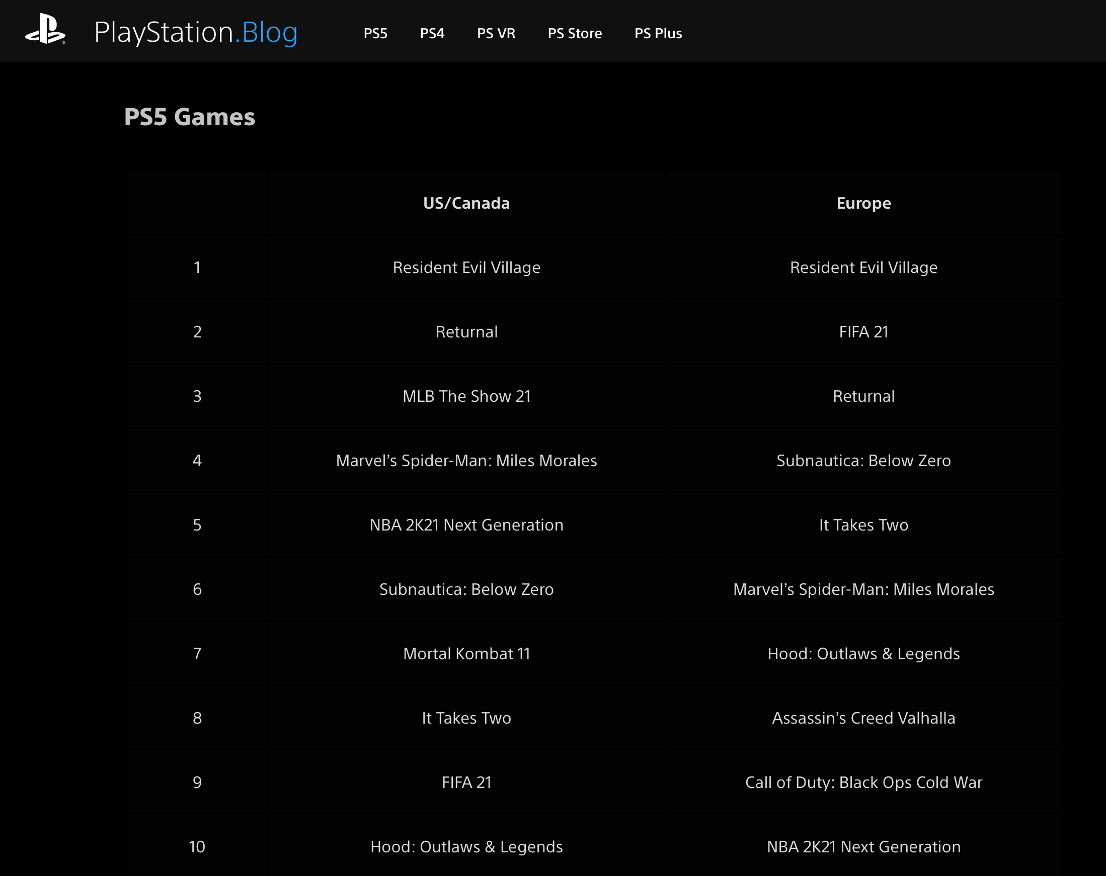 Resident Evil Village fue el juego más descargado de mayo en la PlayStation Store