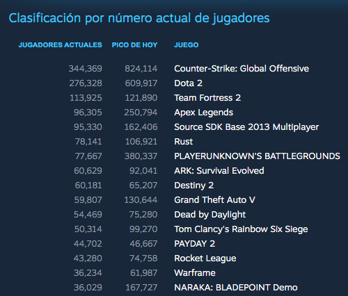 Imagen: Estadísticas de Steam