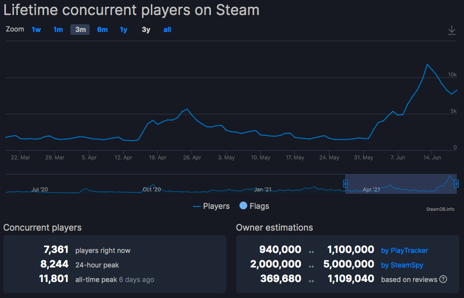 Imagen: SteamDB
