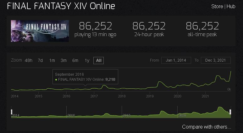 Imagen vía Steam Charts