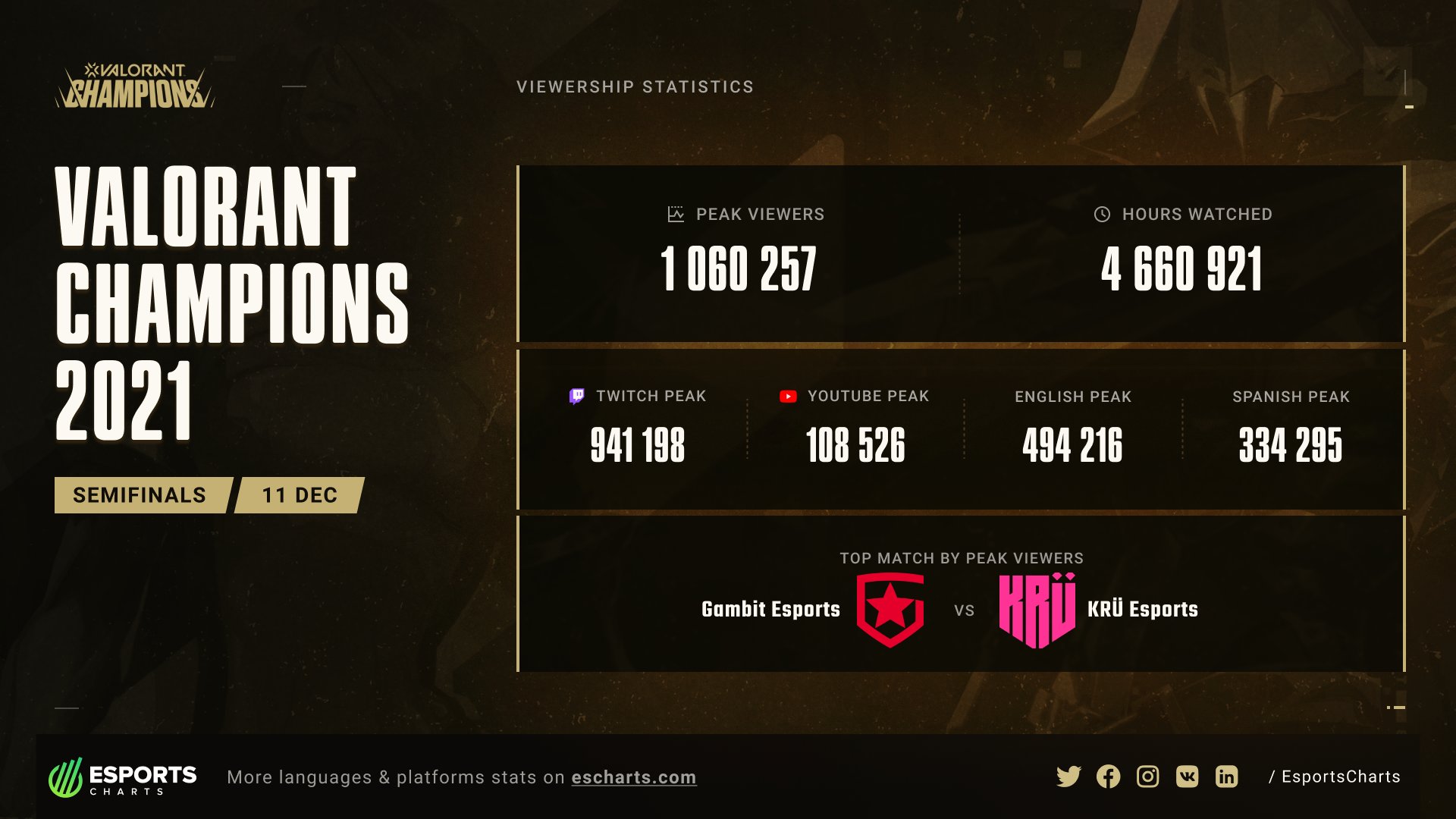 Mérticas proporcionadas por Esports Charts