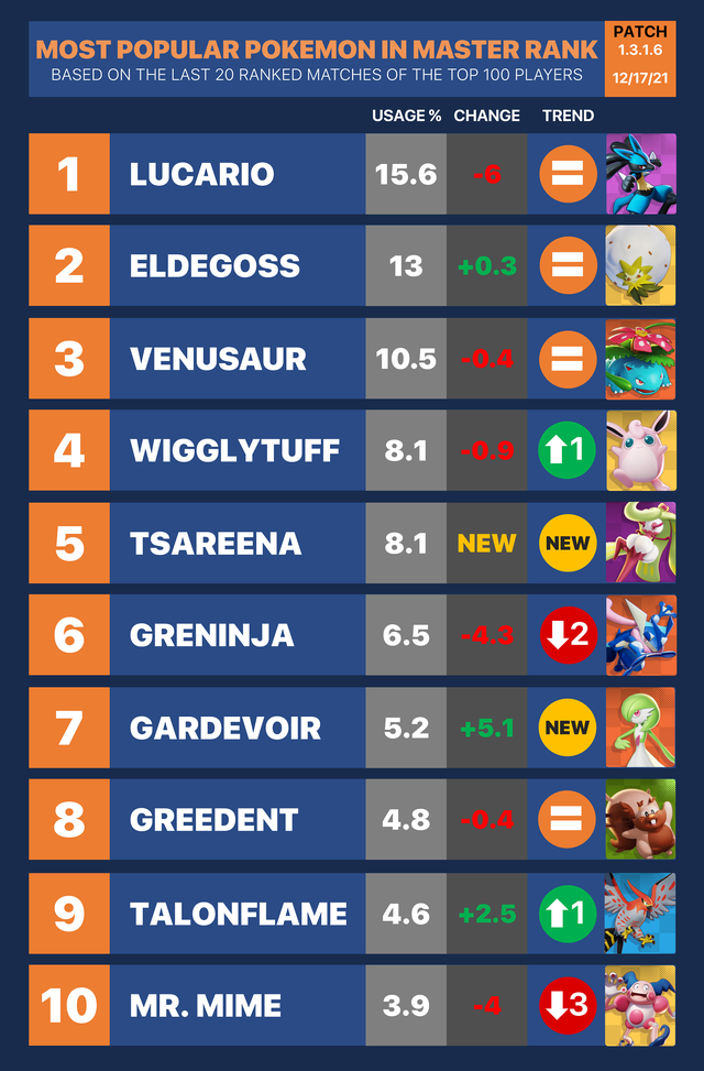 Top ten de Pokémon más usados en el juego
