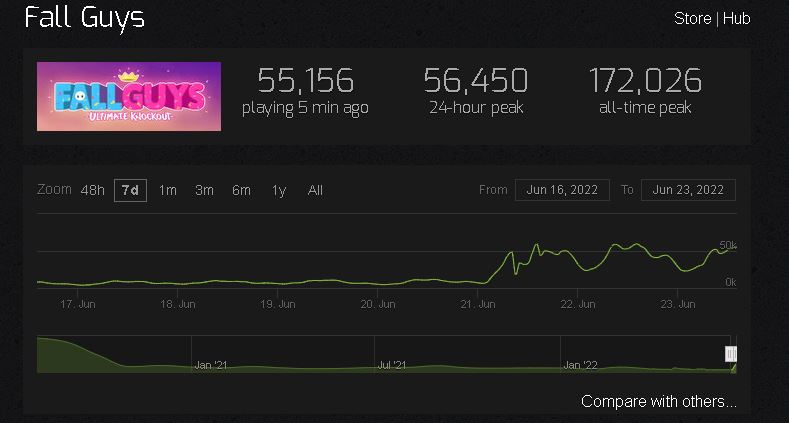 Imagen vía Steam Charts