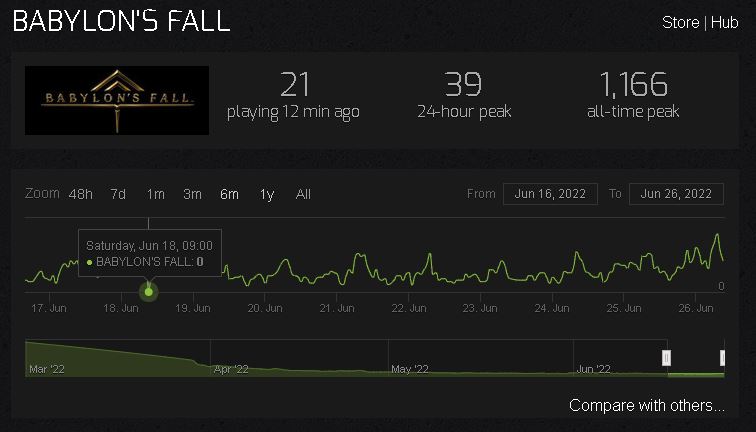 Imagen vía Steam Charts