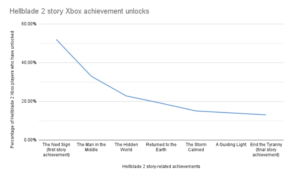 Gráfico de porcentaje de jugadores que han desbloqueado los logros. Fuente: True Achievements