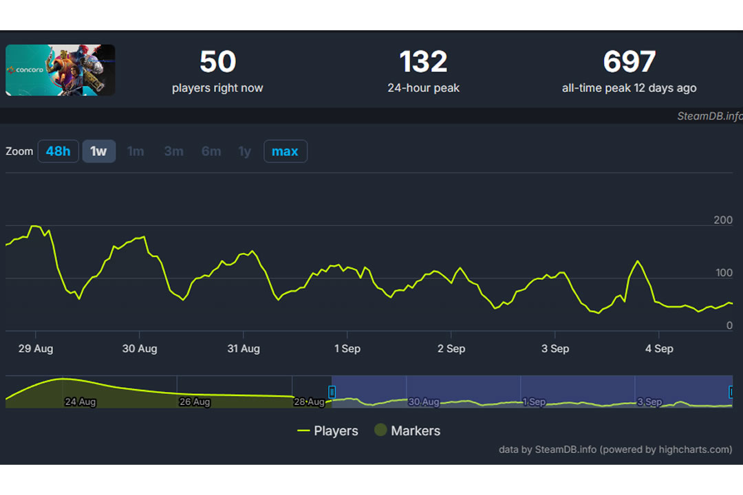 50 jugadores siguen en Concord antes del último adiós