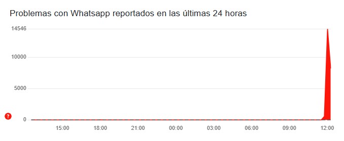 WhatsApp es el servicio con más reportes de falla en la última hora
